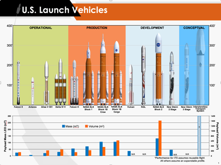 An infographic comparing the size of the SLS to other launch vehicles