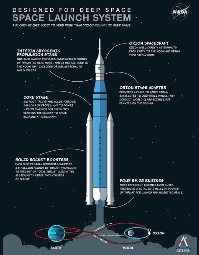 An illustrated poster titled 'Designed for Deep Space: Space Launch System'